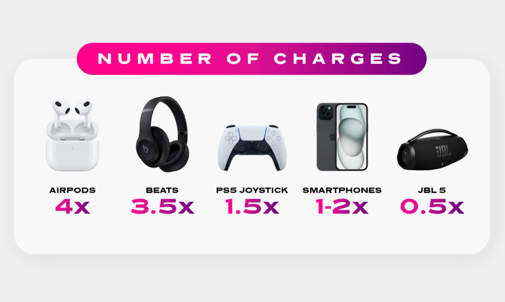 Statik Snap-N-Charge Review (2026): Clever Emergency Charger or Overpriced Gimmick? 4 Statik Snap N Charge Features