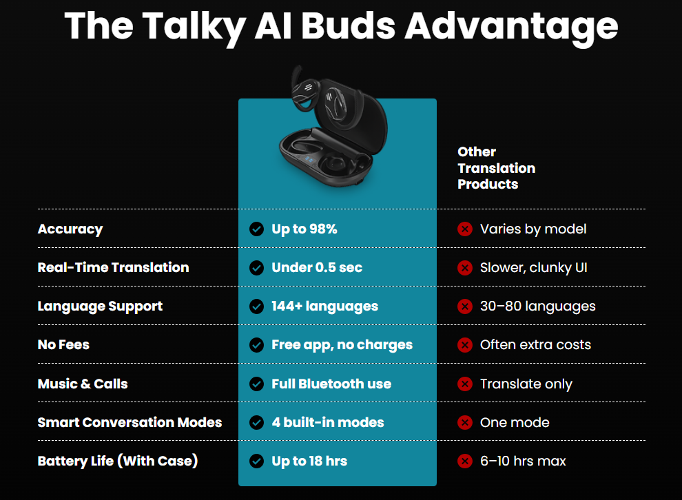 Talky AI Buds Review 2026: Is It Legit, or Should You Look Elsewhere? 10 Talky AI Earbuds Advantages